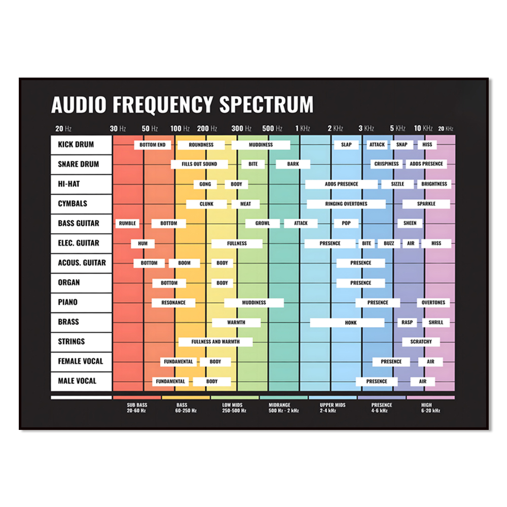 audio spectrum, frequency spec - Audio Into Music Sheet recension och pris